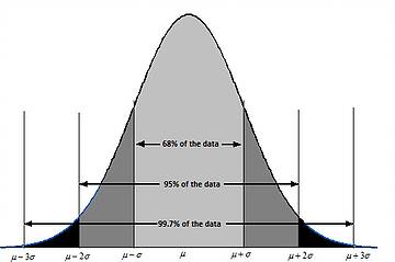 Normal Distribution Graph