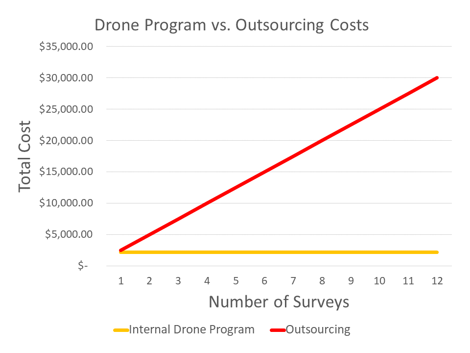 Drone Program ROI